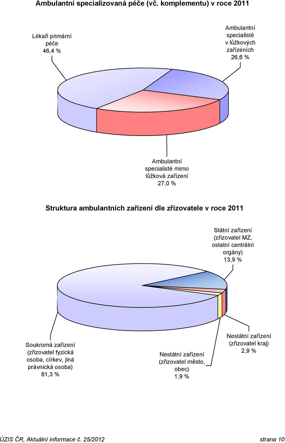 lůžková zařízení 27,0 % Struktura ambulantních zařízení dle zřizovatele v roce 2011 Státní zařízení (zřizovatel MZ, ostatní centrální