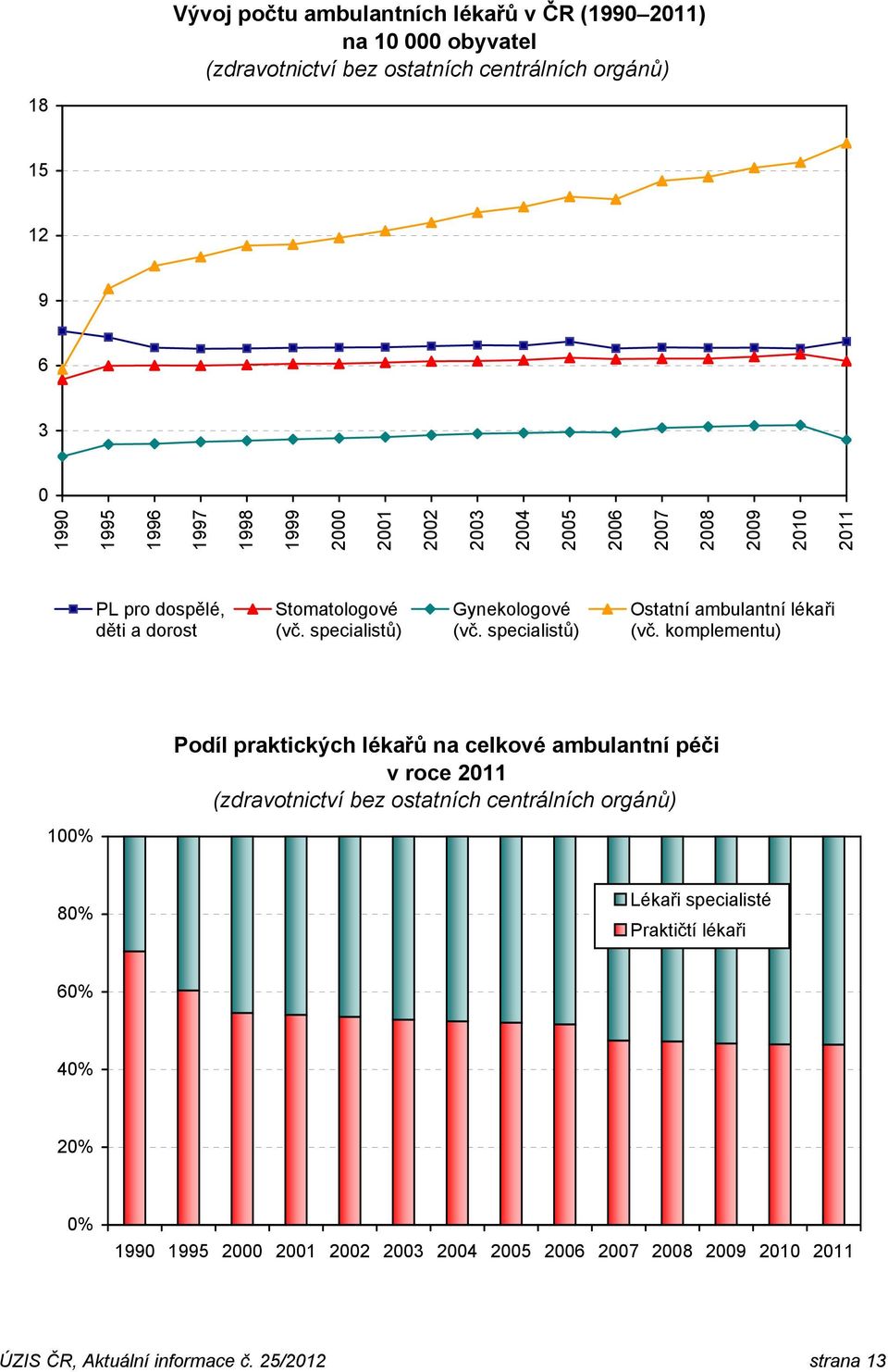 specialistů) Ostatní ambulantní lékaři (vč.