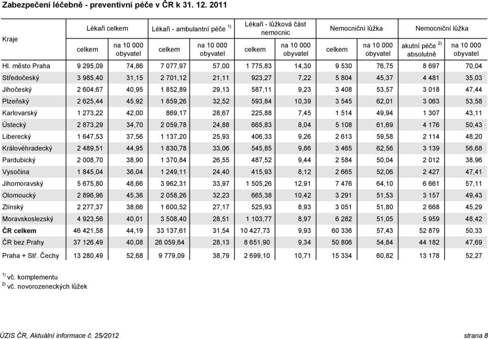 obyvatel Nemocniční lůžka akutní péče 2) absolutně na 10 000 obyvatel Hl.