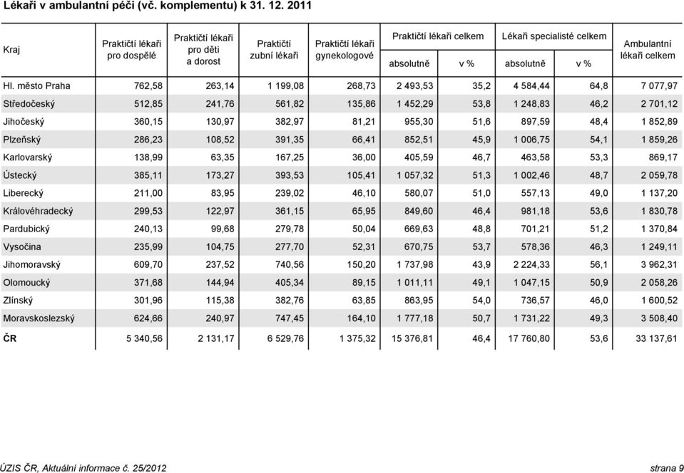 absolutně v % Ambulantní lékaři celkem Hl.