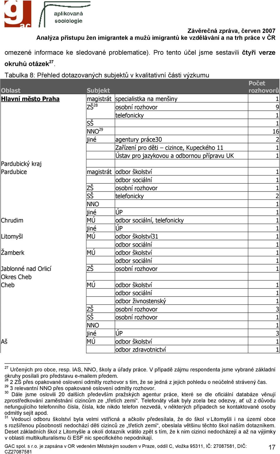 NNO 29 16 jiné agentury práce30 2 Zařízení pro děti cizince, Kupeckého 11 1 Ústav pro jazykovou a odbornou přípravu UK 1 Pardubický kraj Pardubice magistrát odbor školství 1 odbor sociální 1 ZŠ