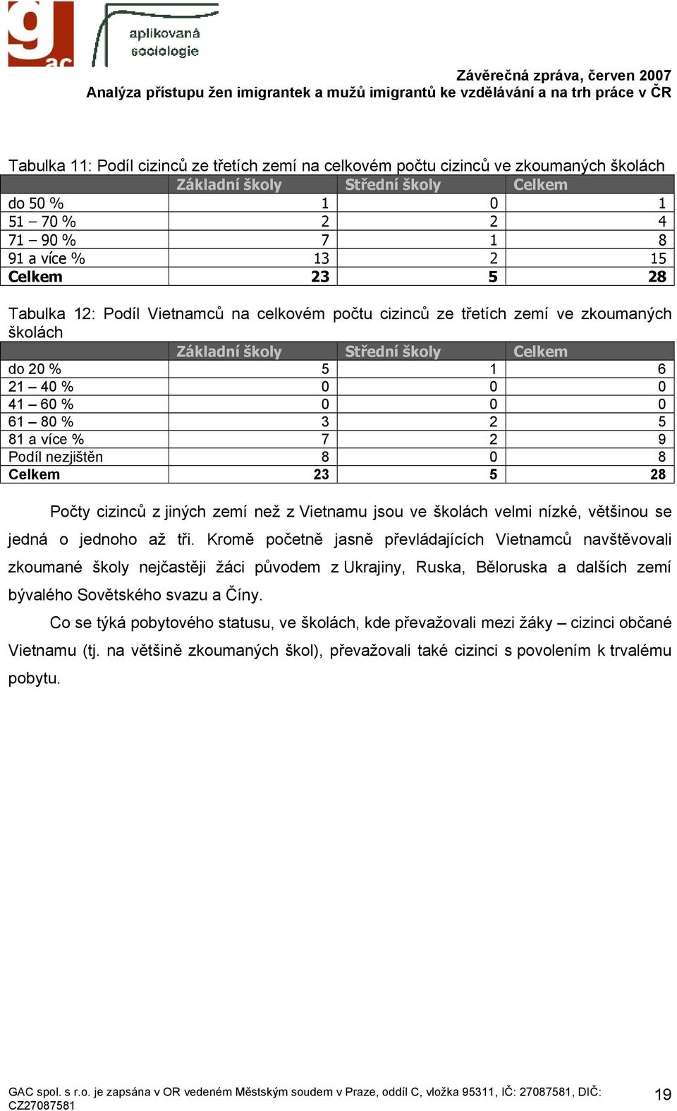 7 2 9 Podíl nezjištěn 8 0 8 Celkem 23 5 28 Počty cizinců z jiných zemí než z Vietnamu jsou ve školách velmi nízké, většinou se jedná o jednoho až tři.