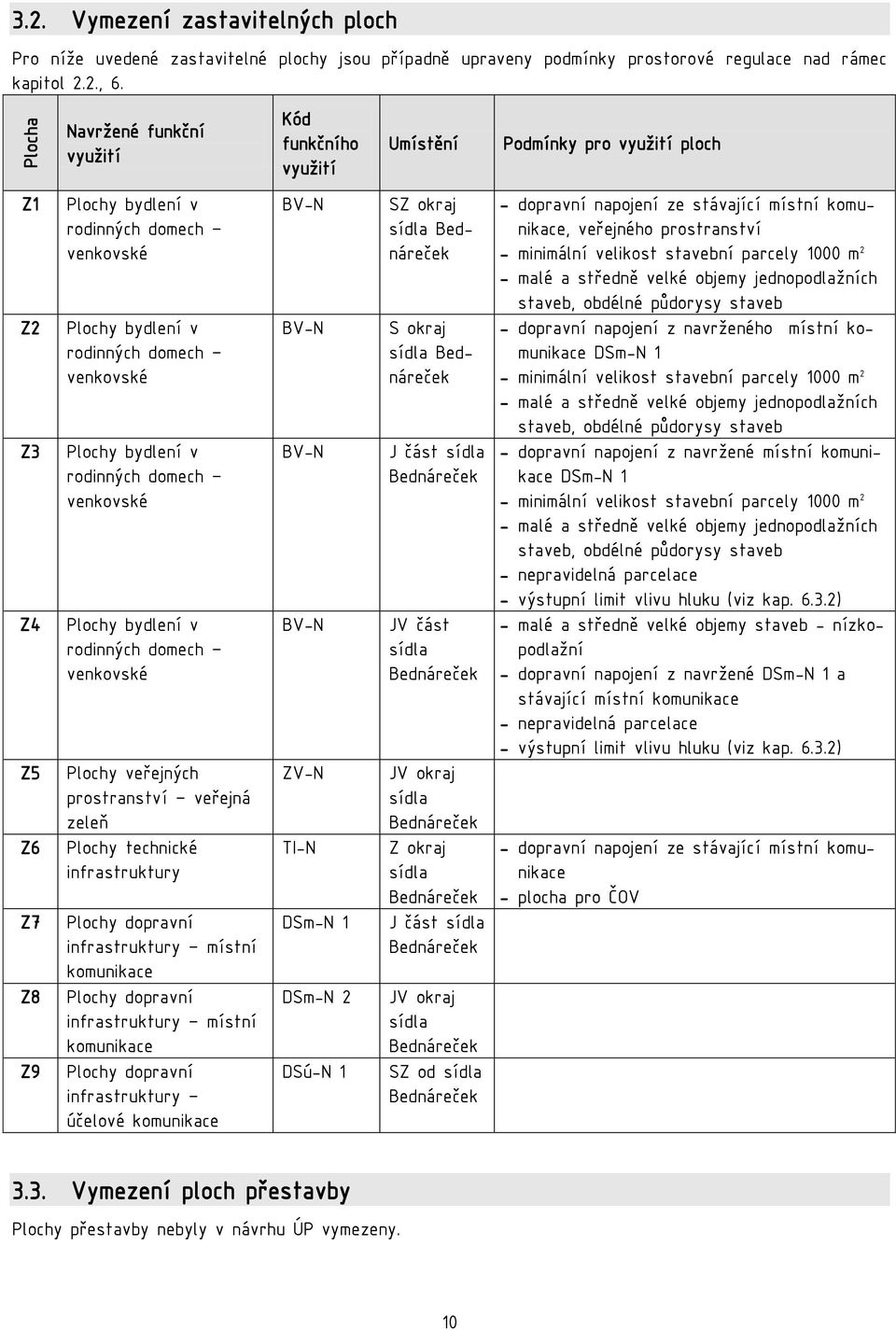 v rodinných domech venkovské Plochy veřejných prostranství veřejná zeleň Plochy technické infrastruktury Plochy dopravní infrastruktury místní komunikace Plochy dopravní infrastruktury místní
