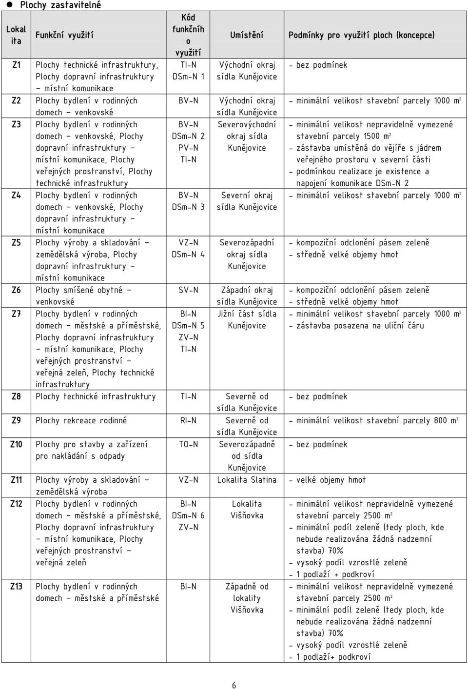 dopravní infrastruktury místní komunikace Z5 Plochy výroby a skladování zemědělská výroba, Plochy dopravní infrastruktury místní komunikace Z6 Plochy smíšené obytné venkovské Z7 Plochy bydlení v