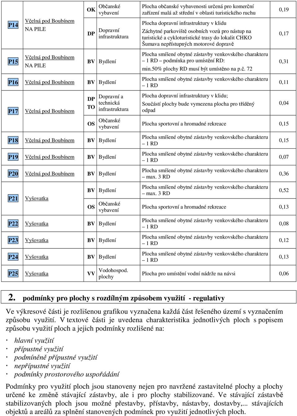 Plocha smíšené obytné zástavby venkovského charakteru 1 RD podmínka pro umístění RD: min.50% plochy RD musí být umístěno na p.č.