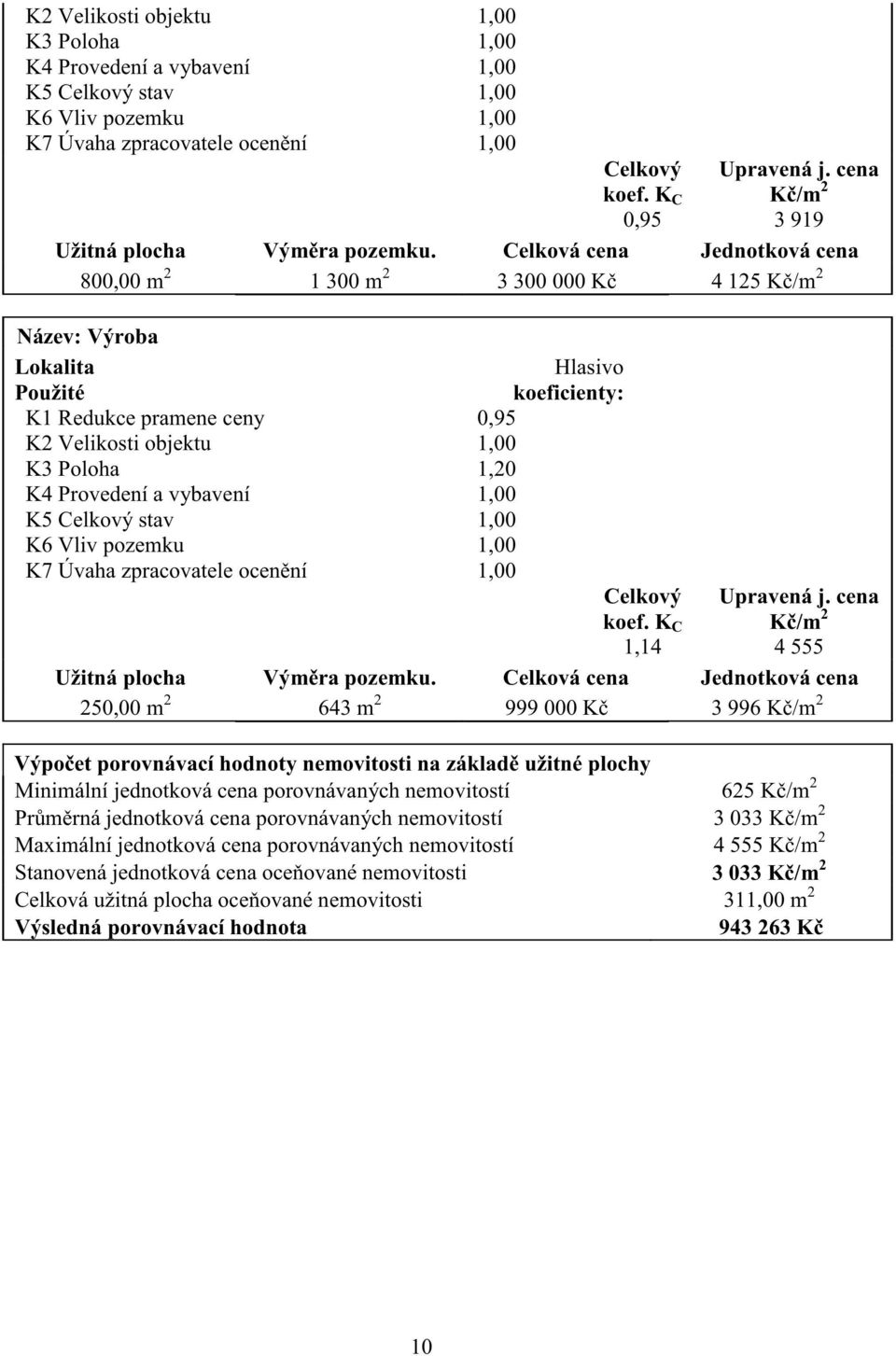 Celková cena Jednotková cena 800,00 m 2 1 300 m 2 3 300 000 K 4 125 K /m 2 Název: Výroba Lokalita Hlasivo Použité koeficienty: K1 Redukce pramene ceny 0,95 K2 Velikosti objektu 1,00 K3 Poloha 1,20 K4