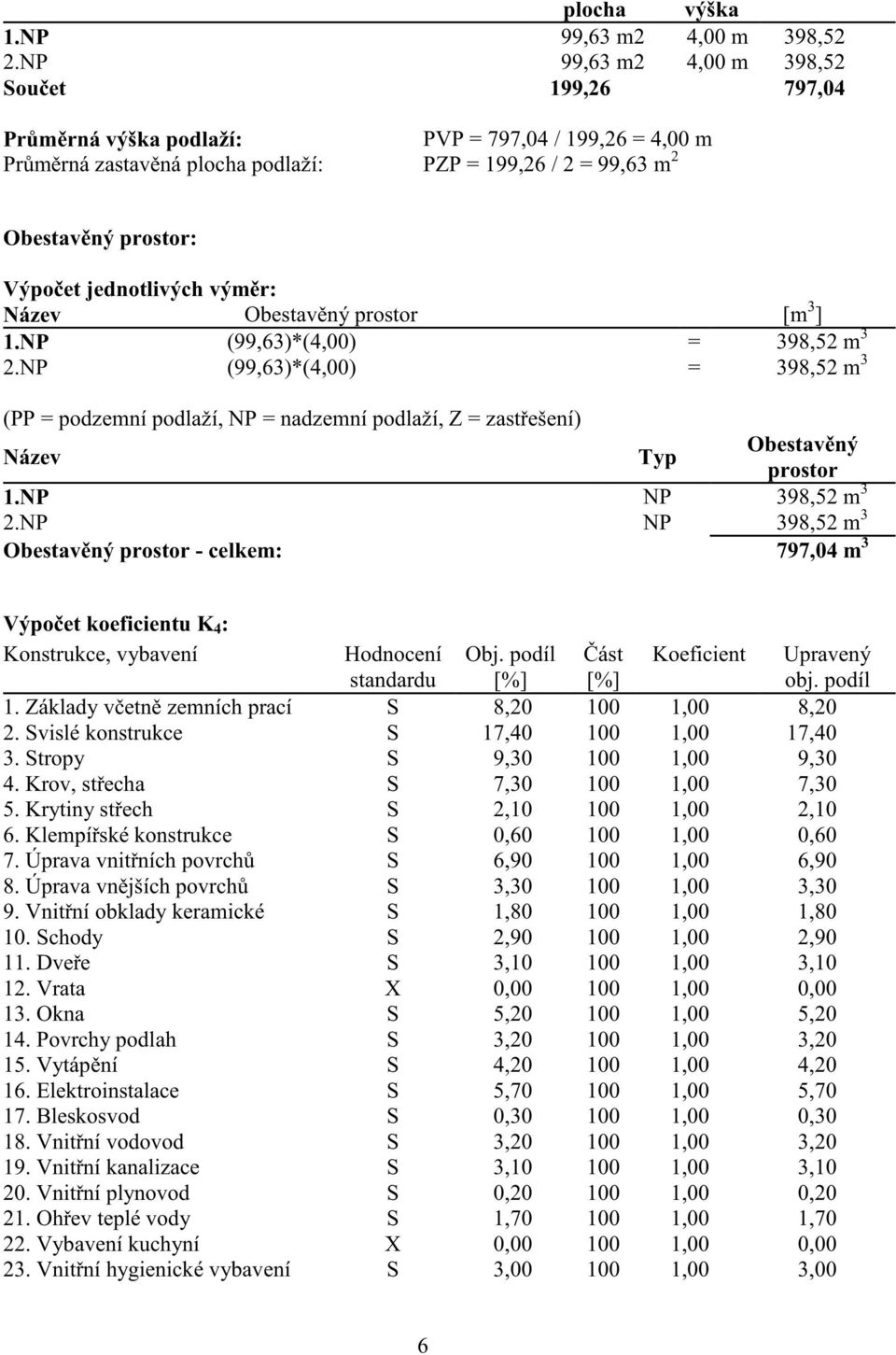 jednotlivých vým r: Název Obestav ný prostor [m 3 ] 1.NP (99,63)*(4,00) = 398,52 m 3 2.