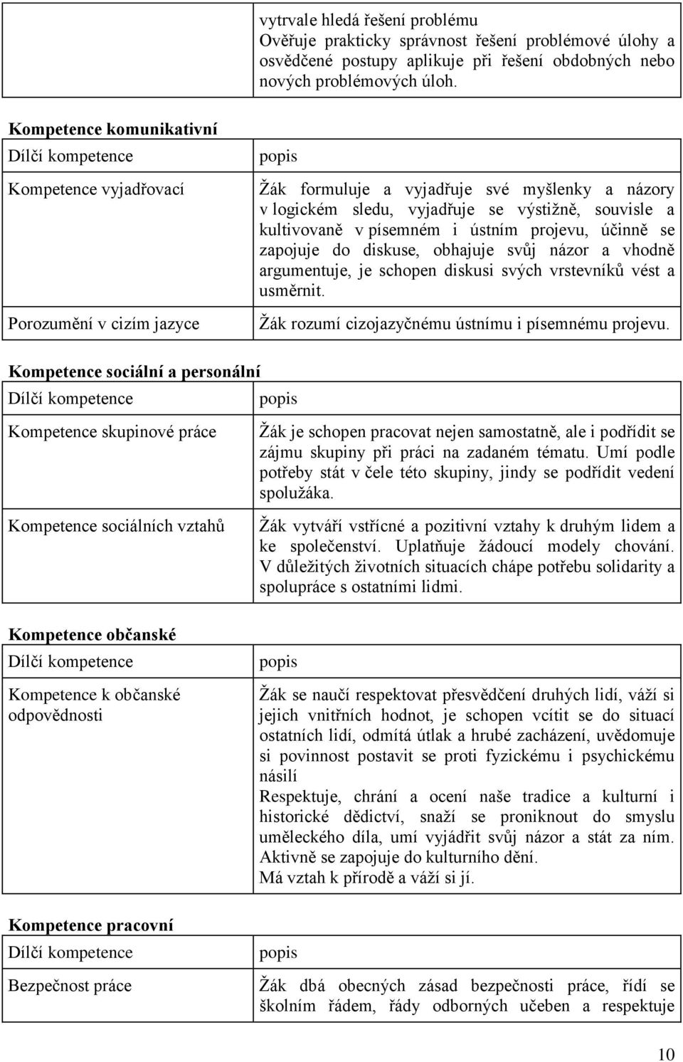 kultivovaně v písemném i ústním projevu, účinně se zapojuje do diskuse, obhajuje svůj názor a vhodně argumentuje, je schopen diskusi svých vrstevníků vést a usměrnit.