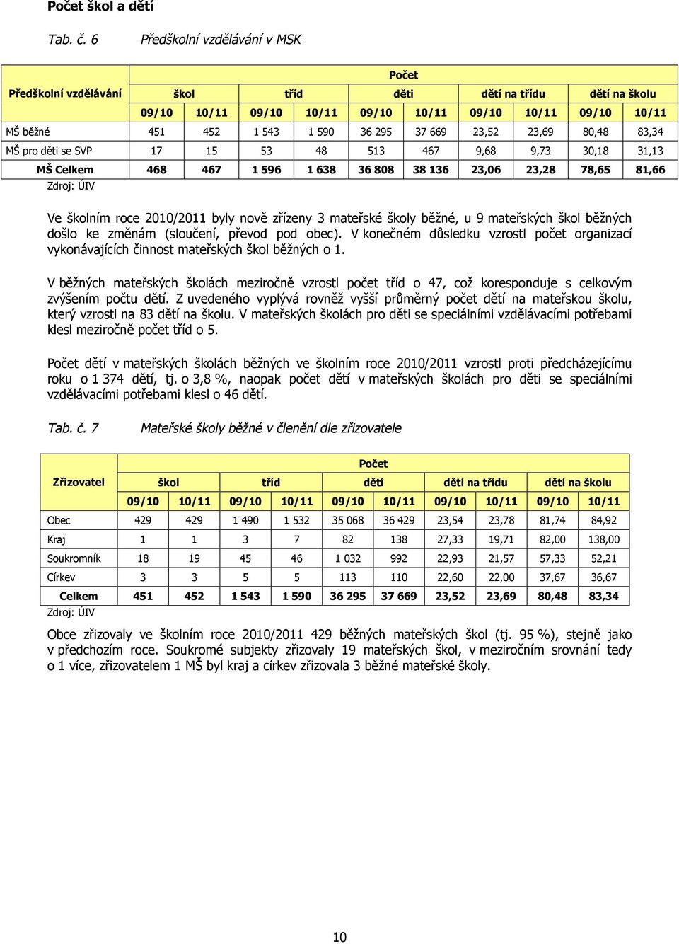 669 23,52 23,69 80,48 83,34 MŠ pro děti se SVP 17 15 53 48 513 467 9,68 9,73 30,18 31,13 MŠ Celkem 468 467 1 596 1 638 36 808 38 136 23,06 23,28 78,65 81,66 Ve školním roce 2010/2011 byly nově