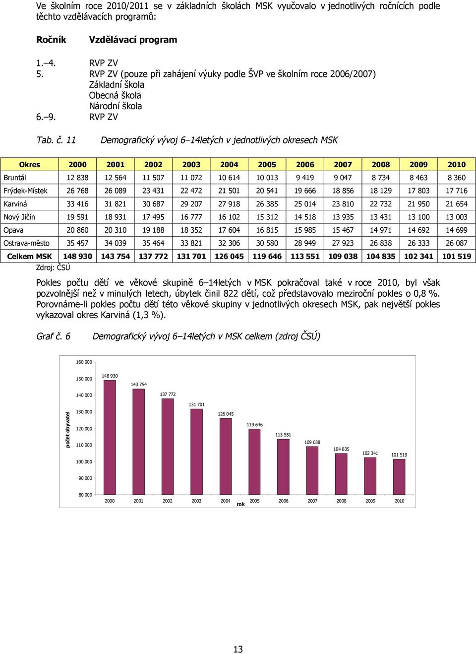 11 Demografický vývoj 6 14letých v jednotlivých okresech MSK Okres 2000 2001 2002 2003 2004 2005 2006 2007 2008 2009 2010 Bruntál 12 838 12 564 11 507 11 072 10 614 10 013 9 419 9 047 8 734 8 463 8