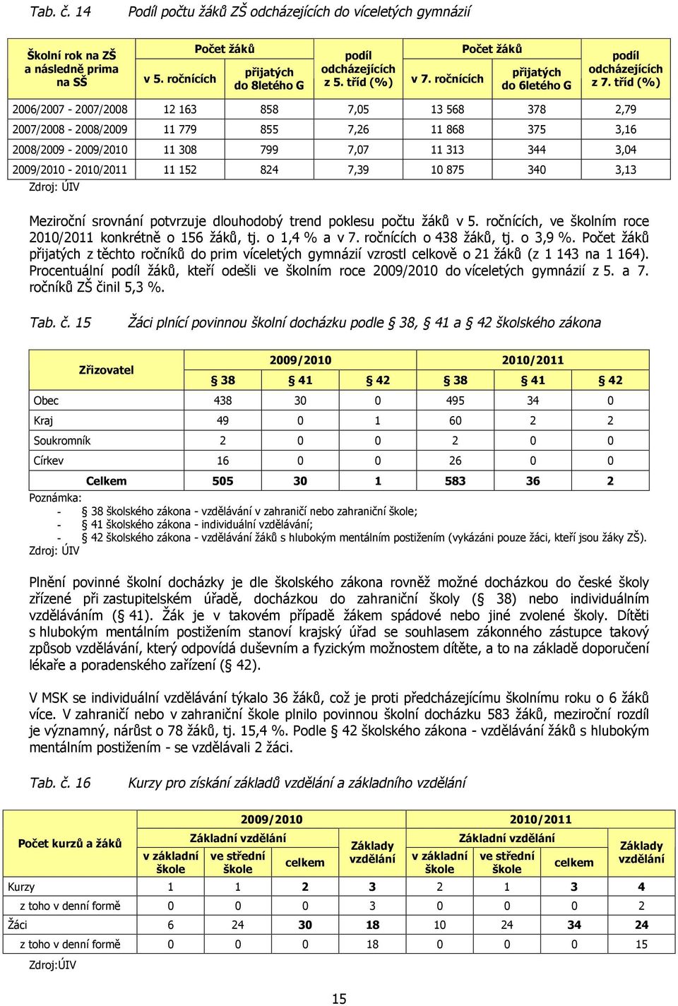tříd (%) 2006/2007-2007/2008 12 163 858 7,05 13 568 378 2,79 2007/2008-2008/2009 11 779 855 7,26 11 868 375 3,16 2008/2009-2009/2010 11 308 799 7,07 11 313 344 3,04 2009/2010-2010/2011 11 152 824