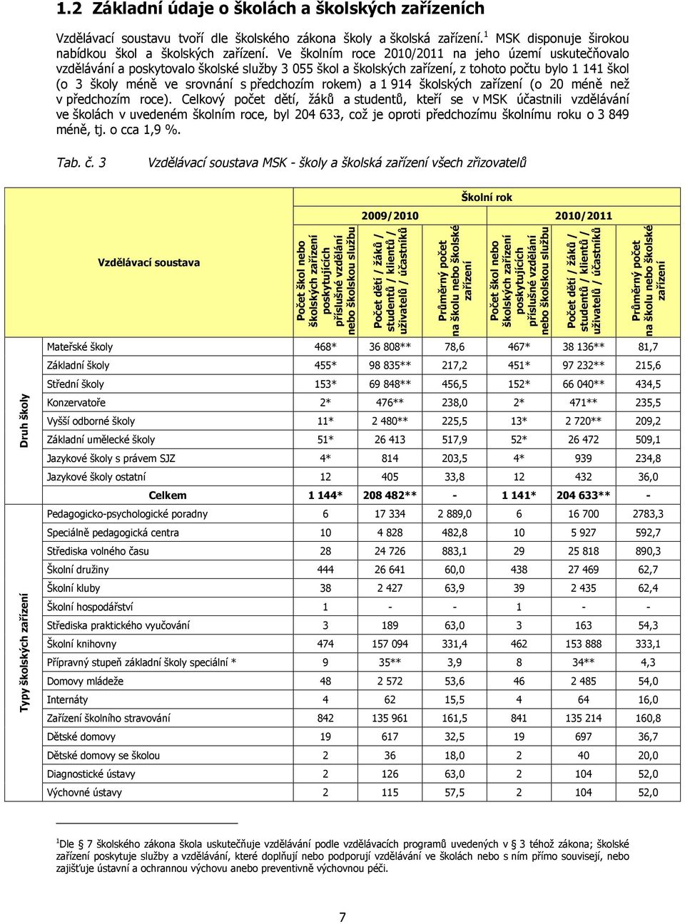 rokem) a 1 914 školských zařízení (o 20 méně než v předchozím roce).