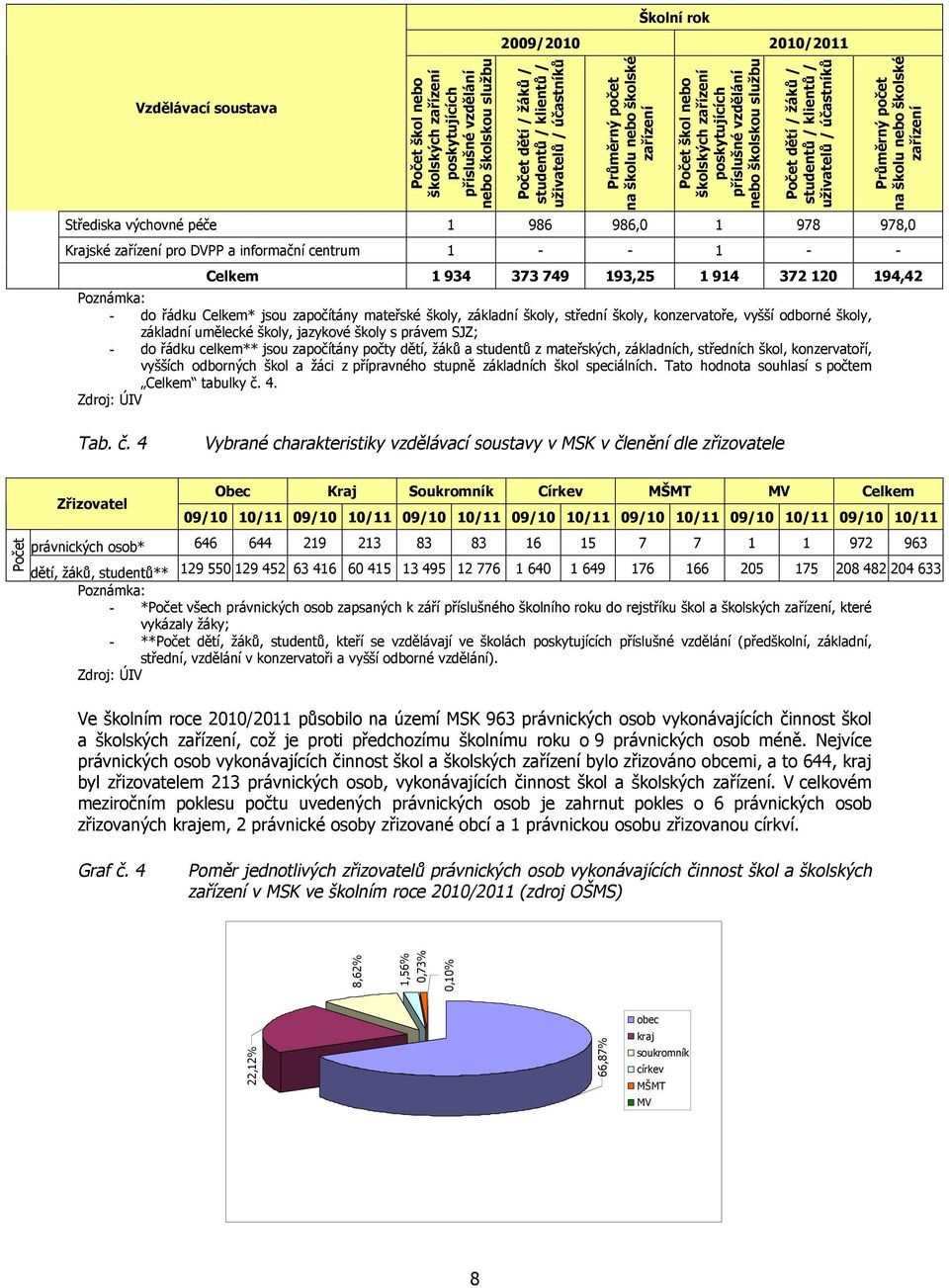 uživatelů / účastníků 1,56% Průměrný počet na školu nebo školské zařízení Střediska výchovné péče 1 986 986,0 1 978 978,0 Krajské zařízení pro DVPP a informační centrum 1 - - 1 - - Celkem 1 934 373