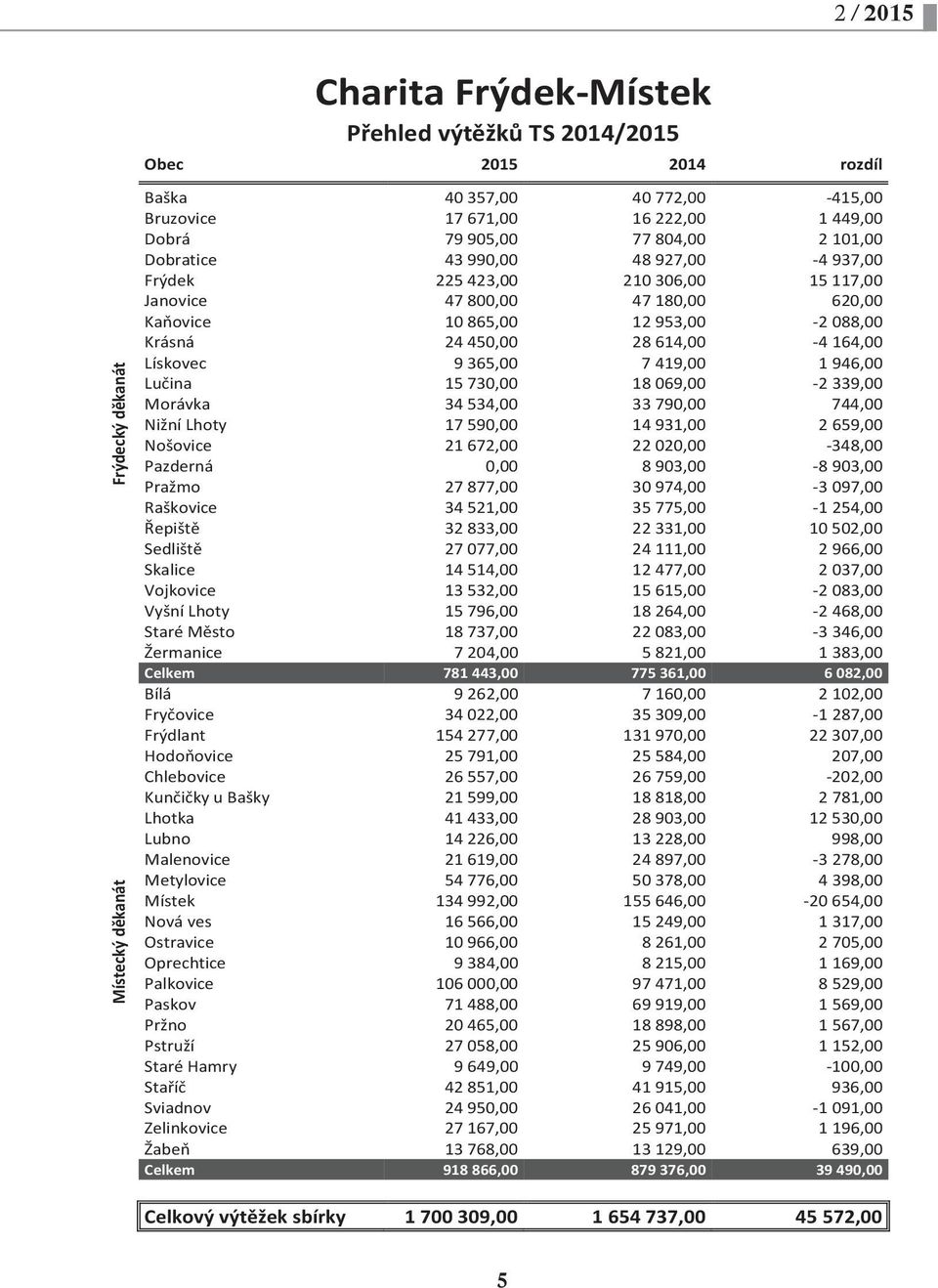 614,00-4 164,00 Lískovec 9 365,00 7 419,00 1 946,00 Lučina 15 730,00 18 069,00-2 339,00 Morávka 34 534,00 33 790,00 744,00 Nižní Lhoty 17 590,00 14 931,00 2 659,00 Nošovice 21 672,00 22 020,00-348,00