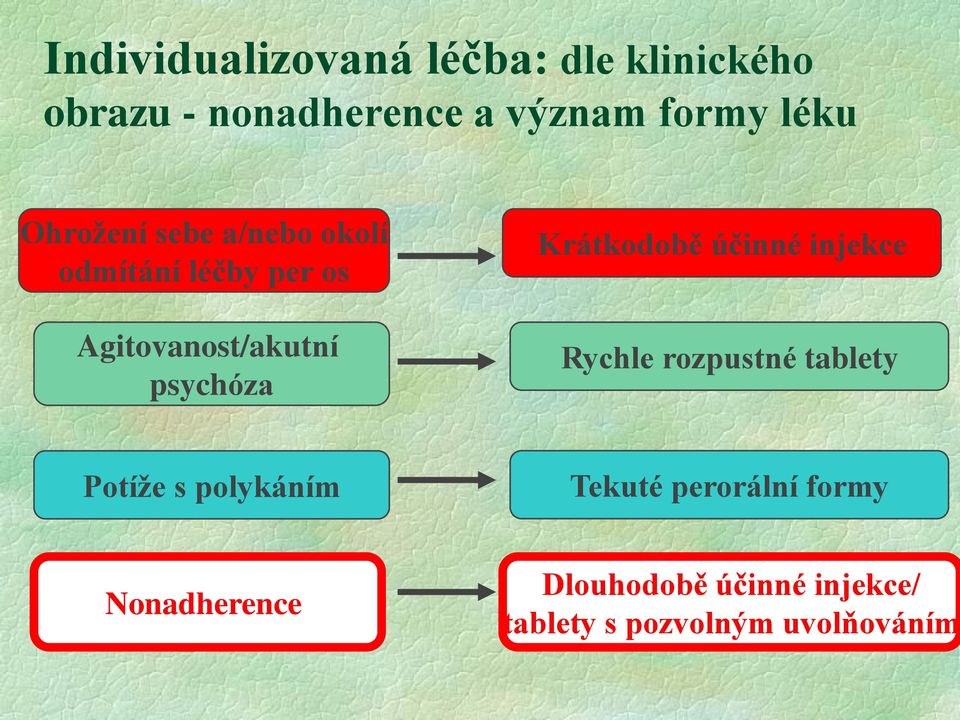 psychóza Krátkodobě účinné injekce Rychle rozpustné tablety Potíže s polykáním