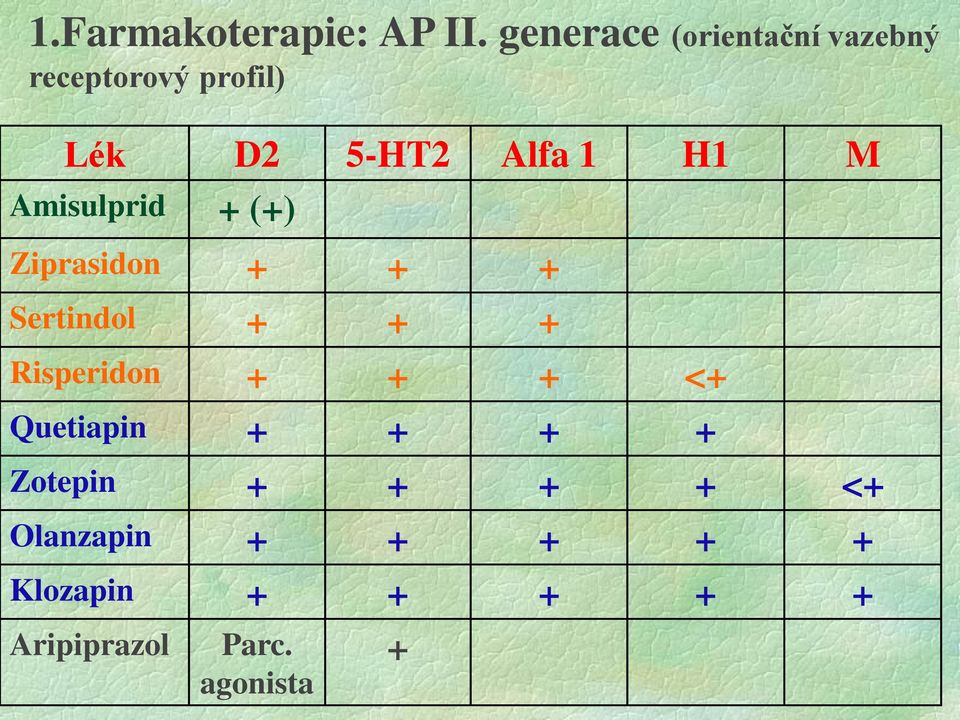 H1 M Amisulprid + (+) Ziprasidon + + + Sertindol + + + Risperidon +