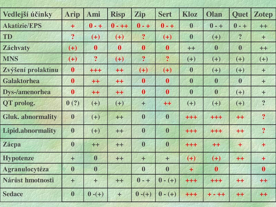 0 (?) (+) (+) + ++ (+) (+) (+)? Gluk. abnormality 0 (+) ++ 0 0 +++ +++ ++?