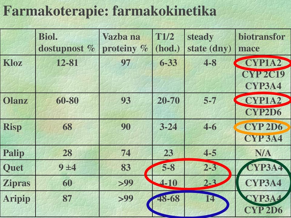 60-80 93 20-70 5-7 CYP1A2 CYP2D6 Risp 68 90 3-24 4-6 CYP 2D6 CYP 3A4 Palip 28 74 23 4-5