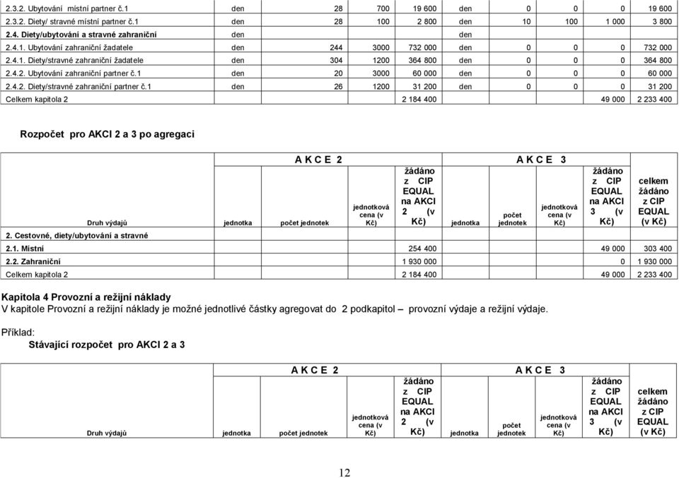 4.2. Ubytování zahraniční partner č.1 den 20 3000 60 000 den 0 0 0 60 000 2.4.2. Diety/stravné zahraniční partner č.