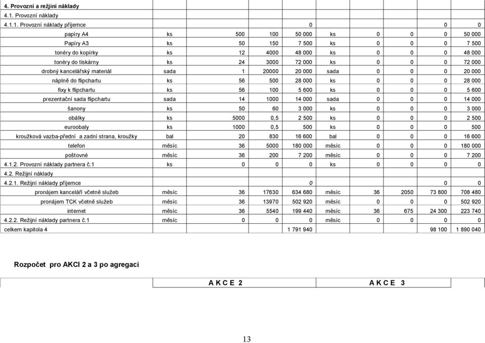 1. Provozní náklady příjemce 0 0 0 papíry A4 ks 500 100 50 000 ks 0 0 0 50 000 Papíry A3 ks 50 150 7 500 ks 0 0 0 7 500 tonéry do kopírky ks 12 4000 48 000 ks 0 0 0 48 000 tonéry do tiskárny ks 24