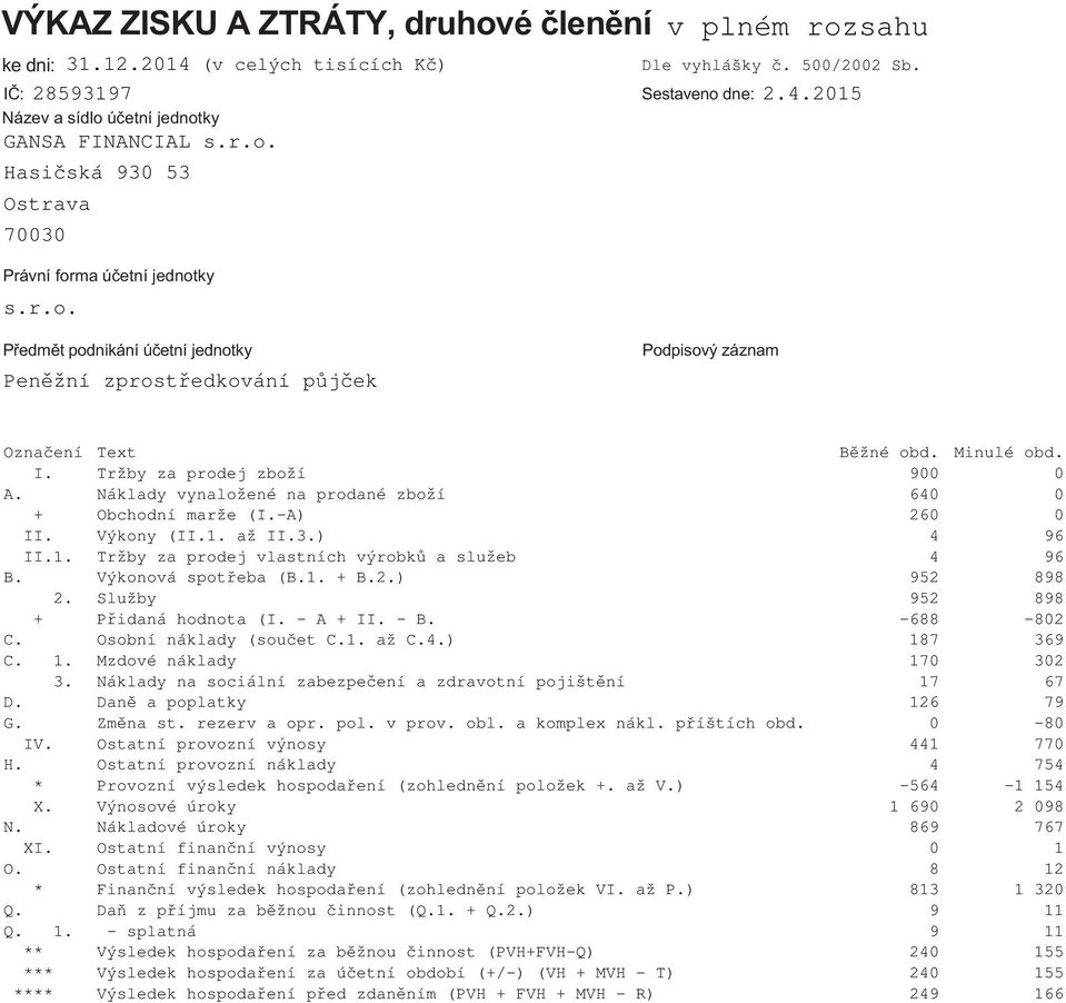 215 Název a sídlo ú etní jednotky GANSA FINANCIAL Hasicska ˇ 93 53 Ostrava 73 Právní forma ú etní jednotky v plnem rozsahu P edm t podnikání ú etní jednotky Penezní ˇˇ zprostredkovaní ˇ pujcek ˇ