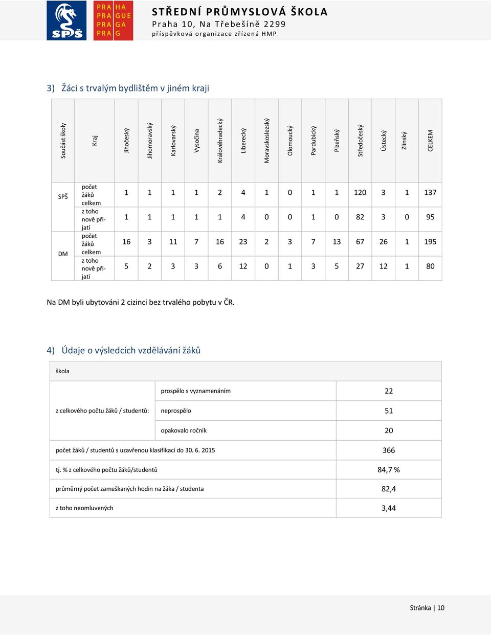 2 3 3 6 12 0 1 3 5 27 12 1 80 Na DM byli ubytováni 2 cizinci bez trvalého pobytu v ČR.