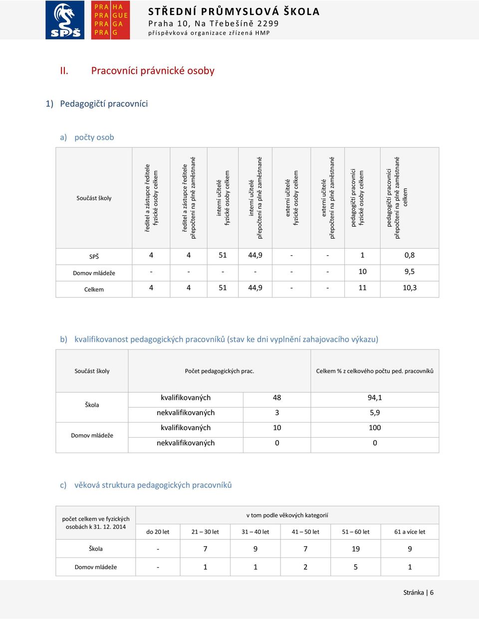 celkem pedagogičtí pracovníci přepočtení na plně zaměstnané celkem SPŠ 4 4 51 44,9 - - 1 0,8 Domov mládeže - - - - - - 10 9,5 Celkem 4 4 51 44,9 - - 11 10,3 b) kvalifikovanost pedagogických