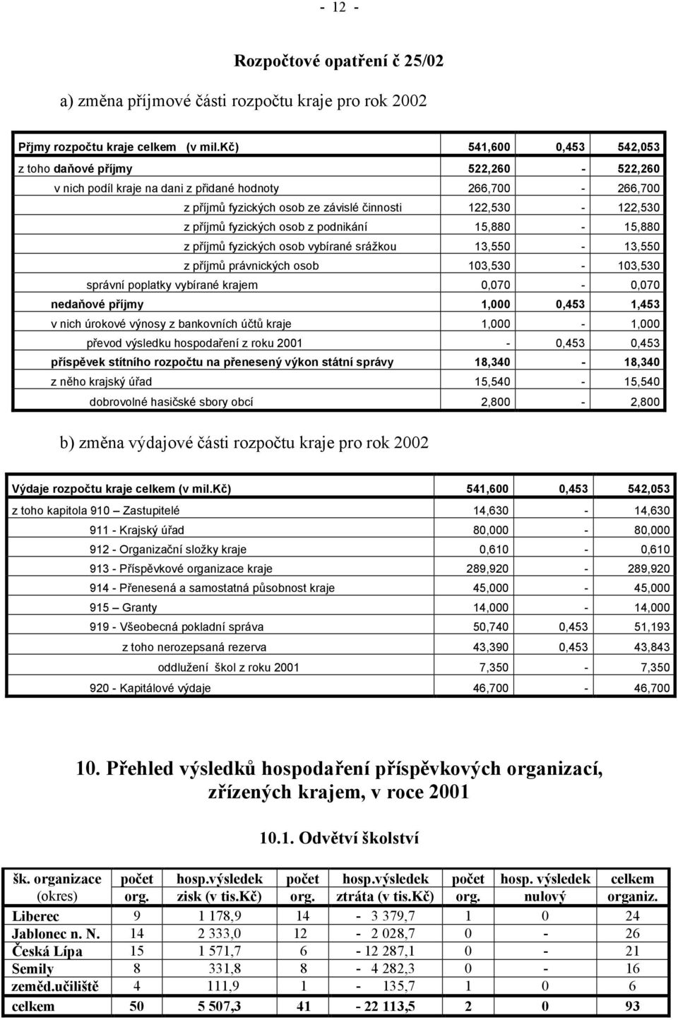 fyzických osob z podnikání 15,880-15,880 z příjmů fyzických osob vybírané srážkou 13,550-13,550 z příjmů právnických osob 103,530-103,530 správní poplatky vybírané krajem 0,070-0,070 nedaňové příjmy