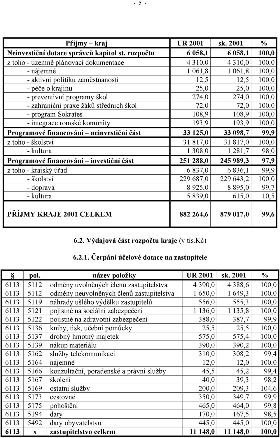 100,0 - preventivní programy škol 274,0 274,0 100,0 - zahraniční praxe žáků středních škol 72,0 72,0 100,0 - program Sokrates 108,9 108,9 100,0 - integrace romské komunity 193,9 193,9 100,0