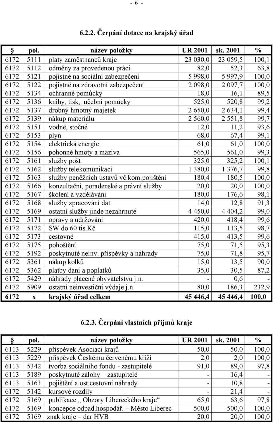 knihy, tisk, učební pomůcky 525,0 520,8 99,2 6172 5137 drobný hmotný majetek 2 650,0 2 634,1 99,4 6172 5139 nákup materiálu 2 560,0 2 551,8 99,7 6172 5151 vodné, stočné 12,0 11,2 93,6 6172 5153 plyn