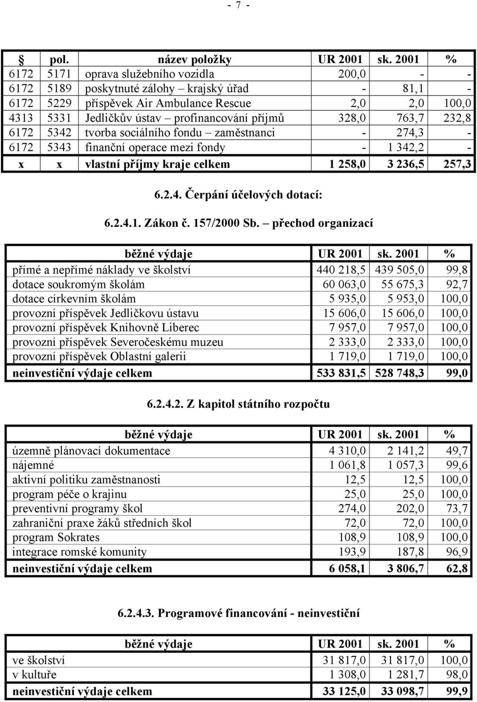 příjmů 328,0 763,7 232,8 6172 5342 tvorba sociálního fondu zaměstnanci - 274,3-6172 5343 finanční operace mezi fondy - 1 342,2 - x x vlastní příjmy kraje celkem 1 258,0 3 236,5 257,3 6.2.4. Čerpání účelových dotací: 6.