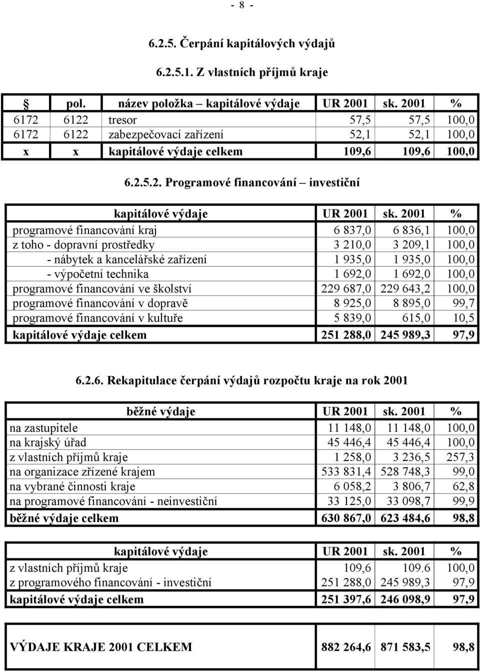 2001 % programové financování kraj 6 837,0 6 836,1 100,0 z toho - dopravní prostředky 3 210,0 3 209,1 100,0 - nábytek a kancelářské zařízení 1 935,0 1 935,0 100,0 - výpočetní technika 1 692,0 1 692,0