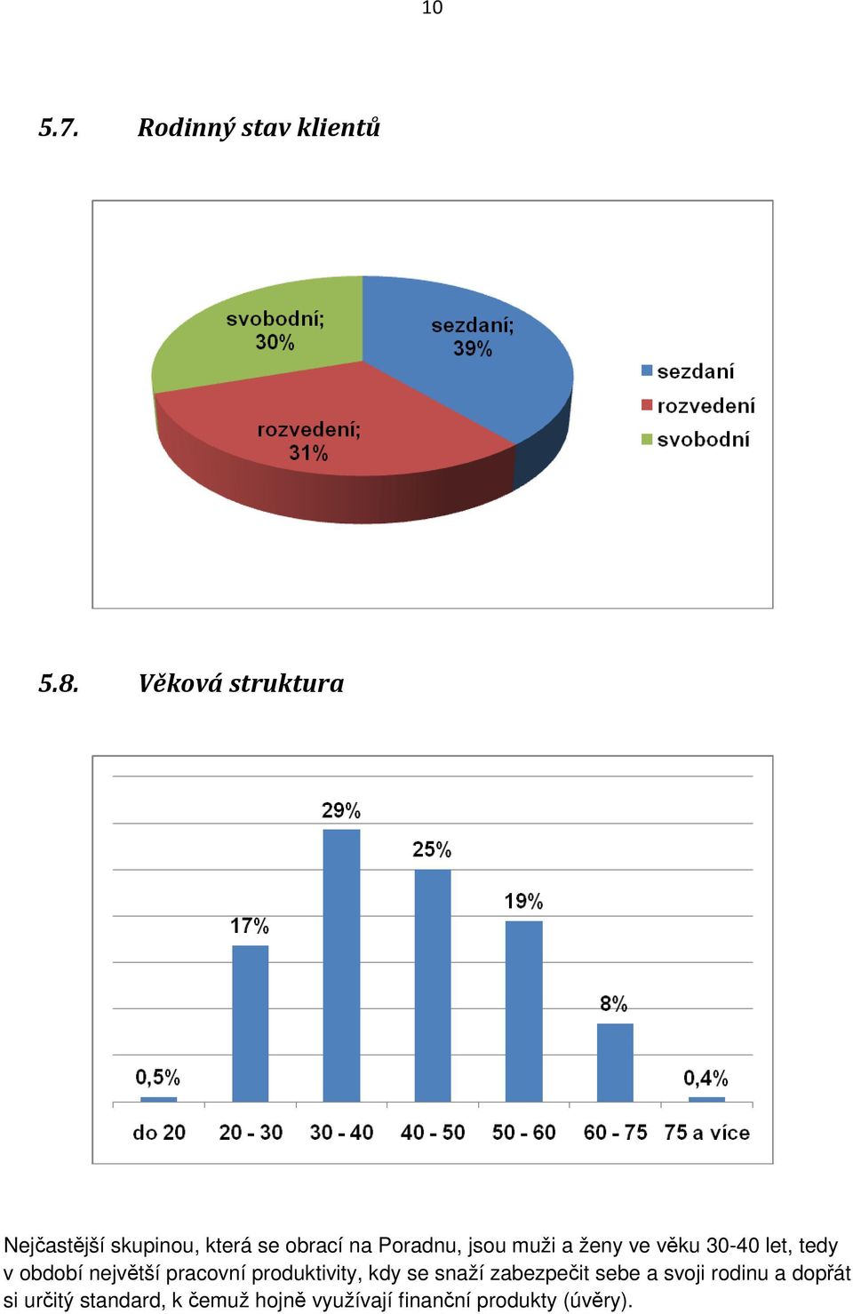 a ženy ve věku 30-40 let, tedy v období největší pracovní produktivity, kdy