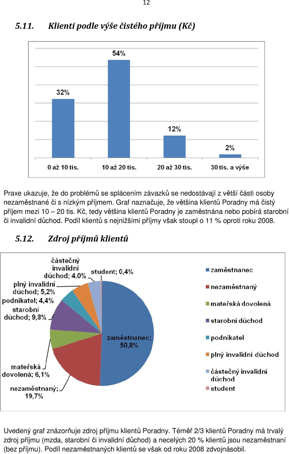 Podíl klientů s nejnižšími příjmy však stoupl o 11 % oproti roku 2008. 5.12. Zdroj příjmů klientů Uvedený graf znázorňuje zdroj příjmu klientů Poradny.