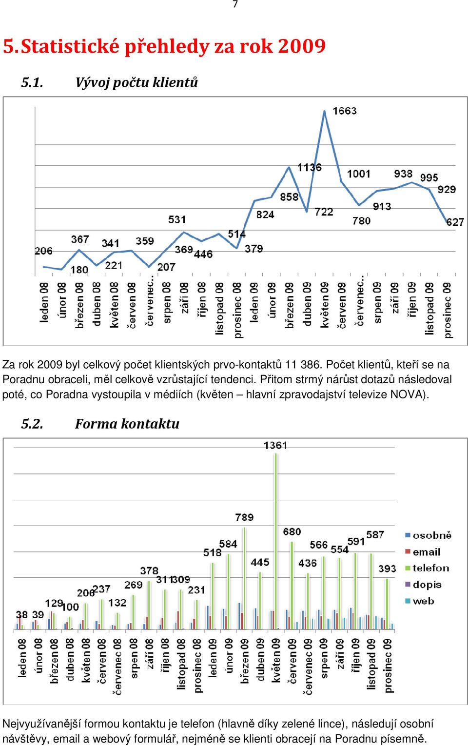 Přitom strmý nárůst dotazů následoval poté, co Poradna vystoupila v médiích (květen hlavní zpravodajství televize NOVA). 5.2.