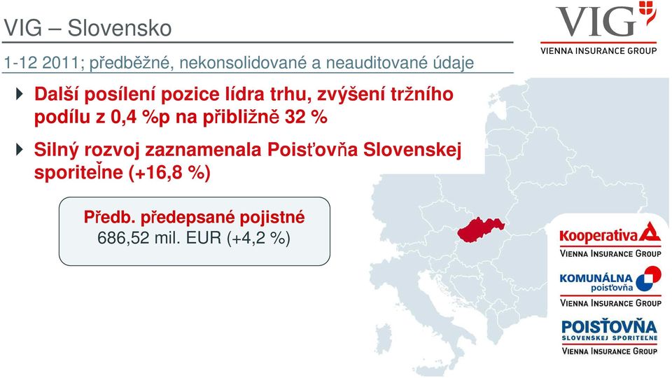 %p na přibližně 32 % Silný rozvoj zaznamenala Poisťovňa Slovenskej