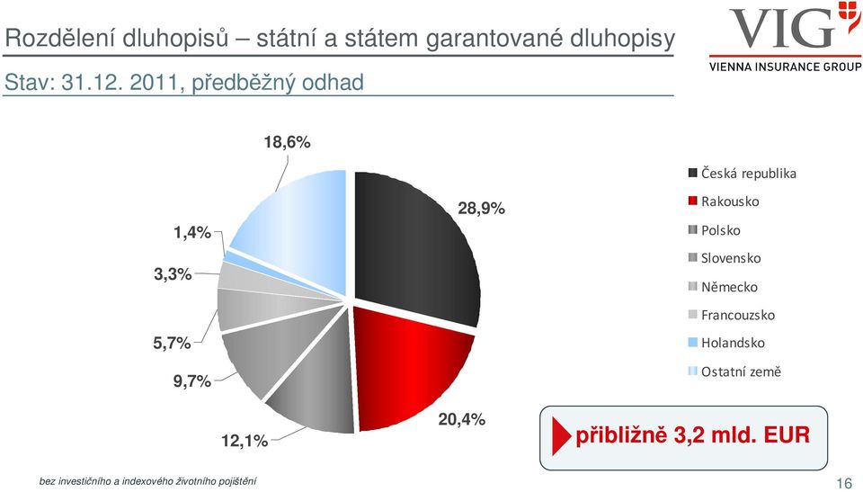 Rakousko Polsko Slovensko Německo Francouzsko Holandsko Ostatní země 12,1%