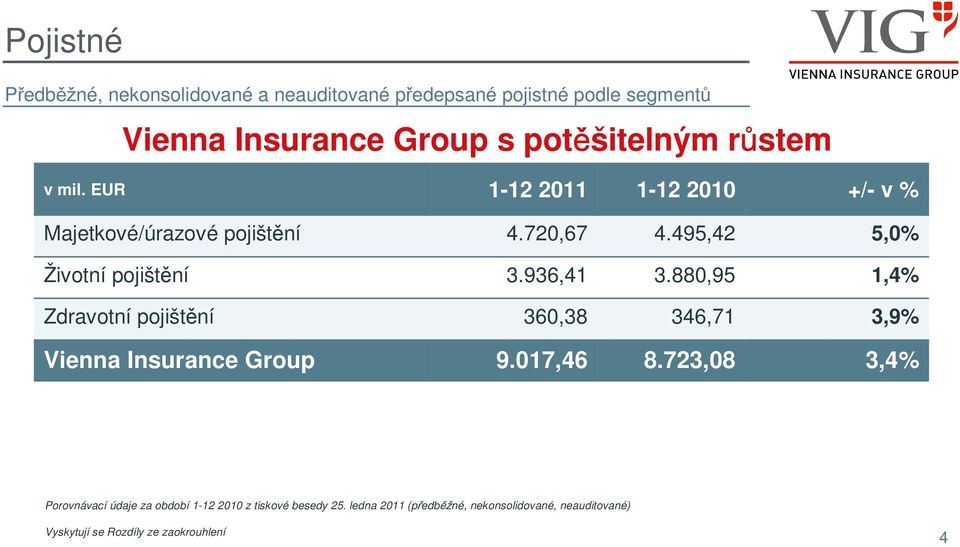 936,41 3.880,95 1,4% Zdravotní pojištění 360,38 346,71 3,9% Vienna Insurance Group 9.017,46 8.