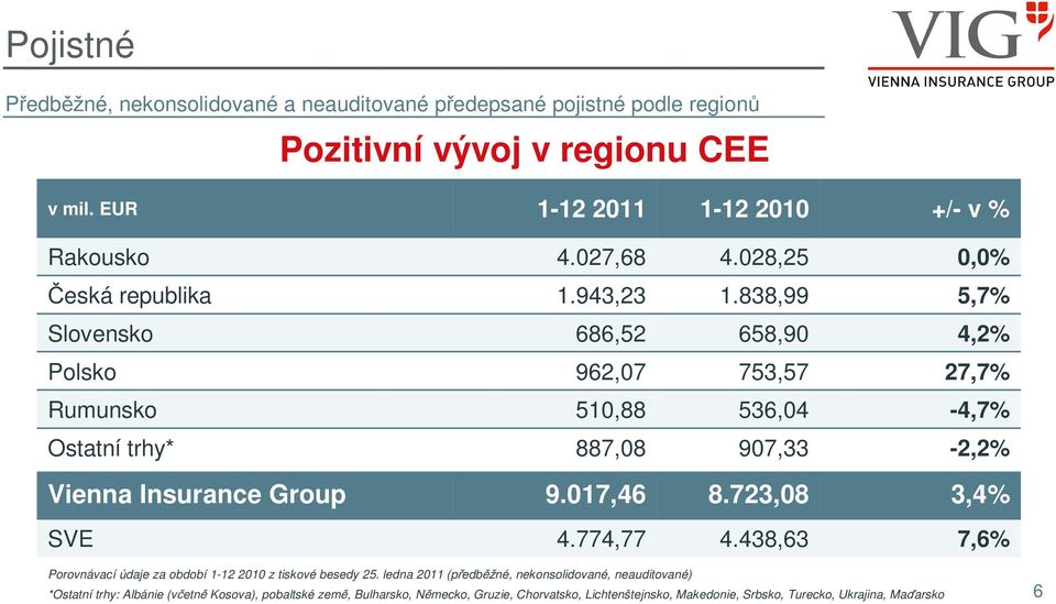 838,99 5,7% Slovensko 686,52 658,90 4,2% Polsko 962,07 753,57 27,7% Rumunsko 510,88 536,04-4,7% Ostatní trhy* 887,08 907,33-2,2% Vienna Insurance Group 9.017,46 8.