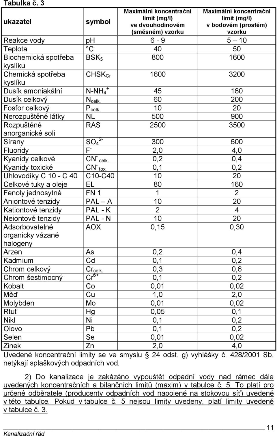 Biochemická spotřeba BSK 5 800 1600 kyslíku Chemická spotřeba CHSK Cr 1600 3200 kyslíku Dusík amoniakální + N-NH 4 45 160 Dusík celkový N celk. 60 200 Fosfor celkový P celk.