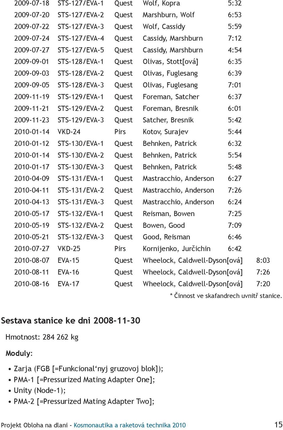 Olivas, Fuglesang 7:01 2009-11-19 STS-129/EVA-1 Quest Foreman, Satcher 6:37 2009-11-21 STS-129/EVA-2 Quest Foreman, Bresnik 6:01 2009-11-23 STS-129/EVA-3 Quest Satcher, Bresnik 5:42 2010-01-14 VKD-24