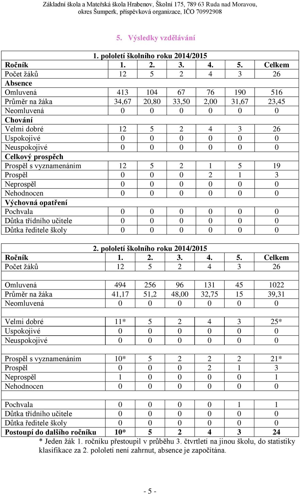 0 Neuspokojivé 0 0 0 0 0 0 Celkový prospěch Prospěl s vyznamenáním 12 5 2 1 5 19 Prospěl 0 0 0 2 1 3 Neprospěl 0 0 0 0 0 0 Nehodnocen 0 0 0 0 0 0 Výchovná opatření Pochvala 0 0 0 0 0 0 Důtka třídního
