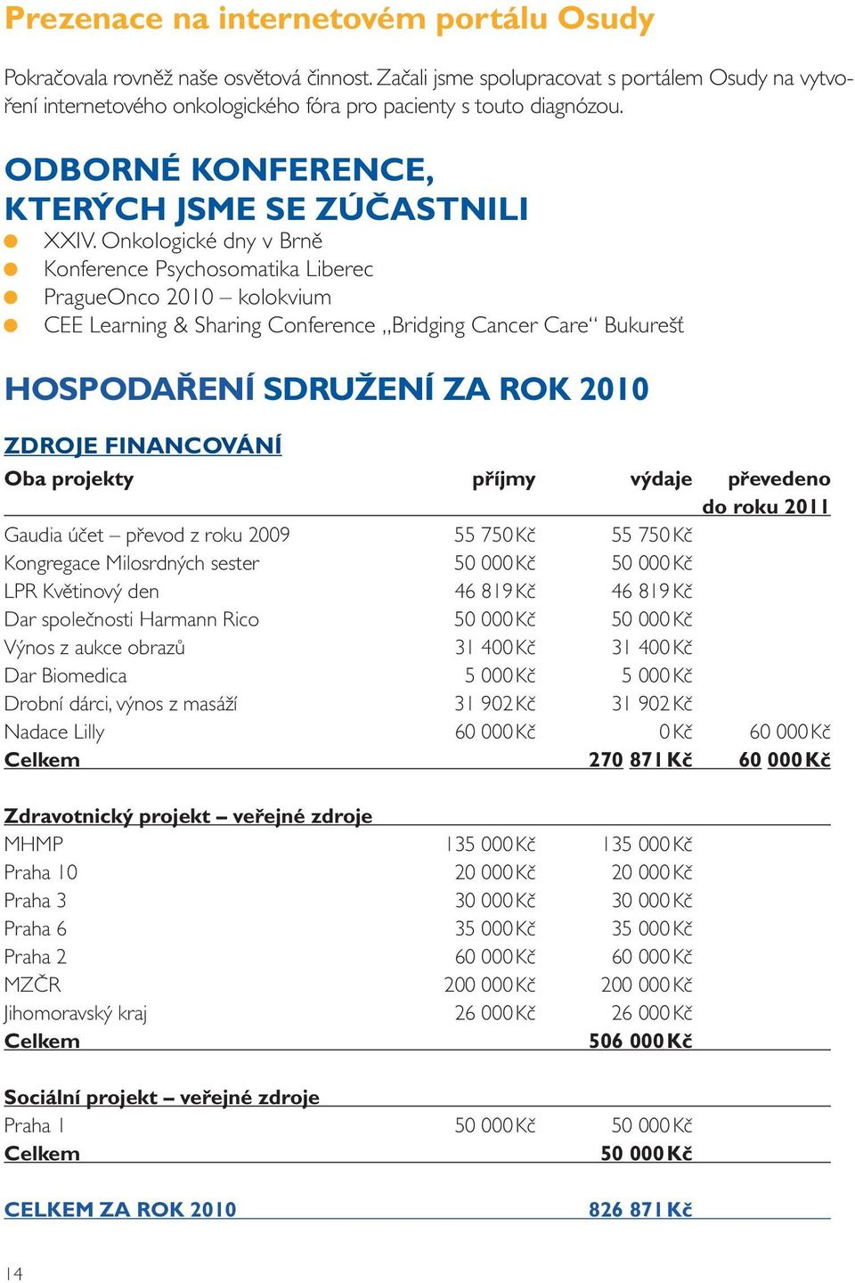 Onkologické dny v Brně Konference Psychosomatika Liberec PragueOnco 2010 kolokvium CEE Learning & Sharing Conference Bridging Cancer Care Bukurešť HOSPODAŘENÍ SDRUŽENÍ ZA ROK 2010 ZDROJE FINANCOVÁNÍ