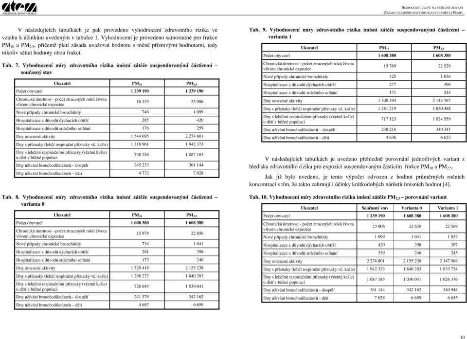 Vyhodnocení míry zdravotního rizika imisní zátěže suspendovanými částicemi současný stav Ukazatel PM 10 PM 2,5 Počet 1 239 190 1 239 190 Chronická úmrtnost - ztracených roků života vlivem chronické