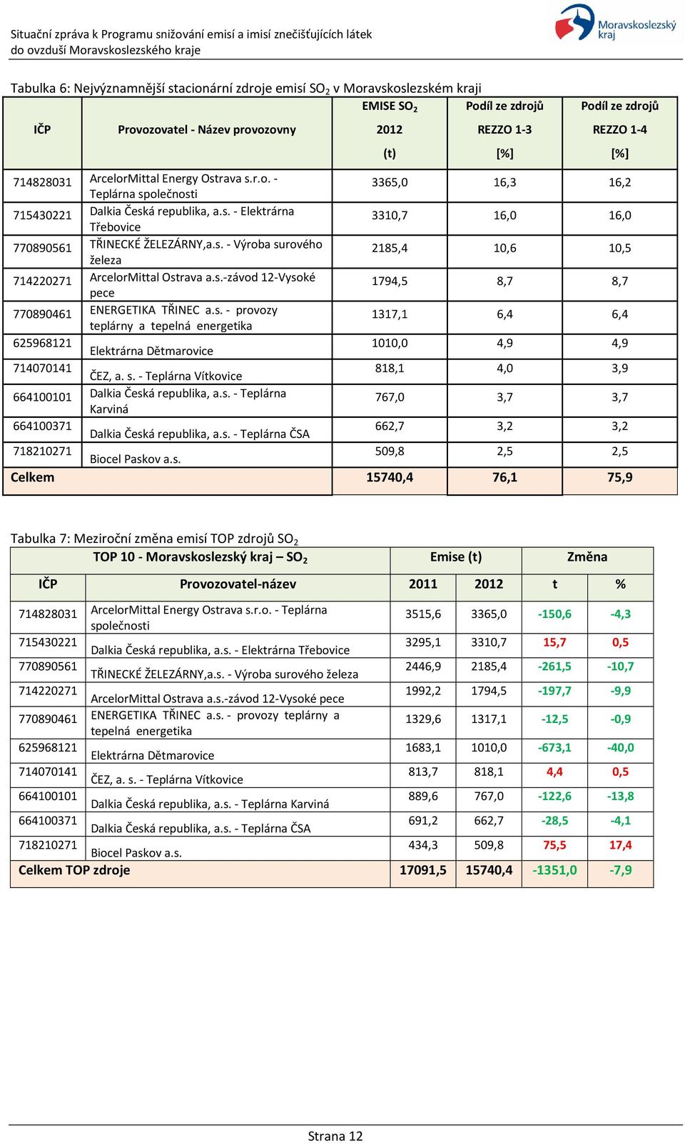 s.-závod 12-Vysoké pece 1794,5 8,7 8,7 770890461 ENERGETIKA TŘINEC a.s. - provozy teplárny a tepelná energetika 1317,1 6,4 6,4 625968121 Elektrárna Dětmarovice 1010,0 4,9 4,9 714070141 ČEZ, a. s.