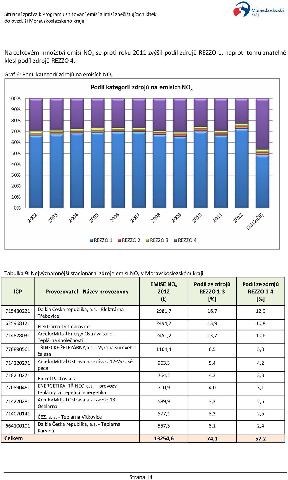 REZZO 1-3 [%] Podíl ze zdrojů REZZO 1-4 [%] 715430221 Dalkia Česká republika, a.s. - Elektrárna Třebovice 2981,7 16,7 12,9 625968121 Elektrárna Dětmarovice 2494,7 13,9 10,8 714828031 ArcelorMittal Energy Ostrava s.