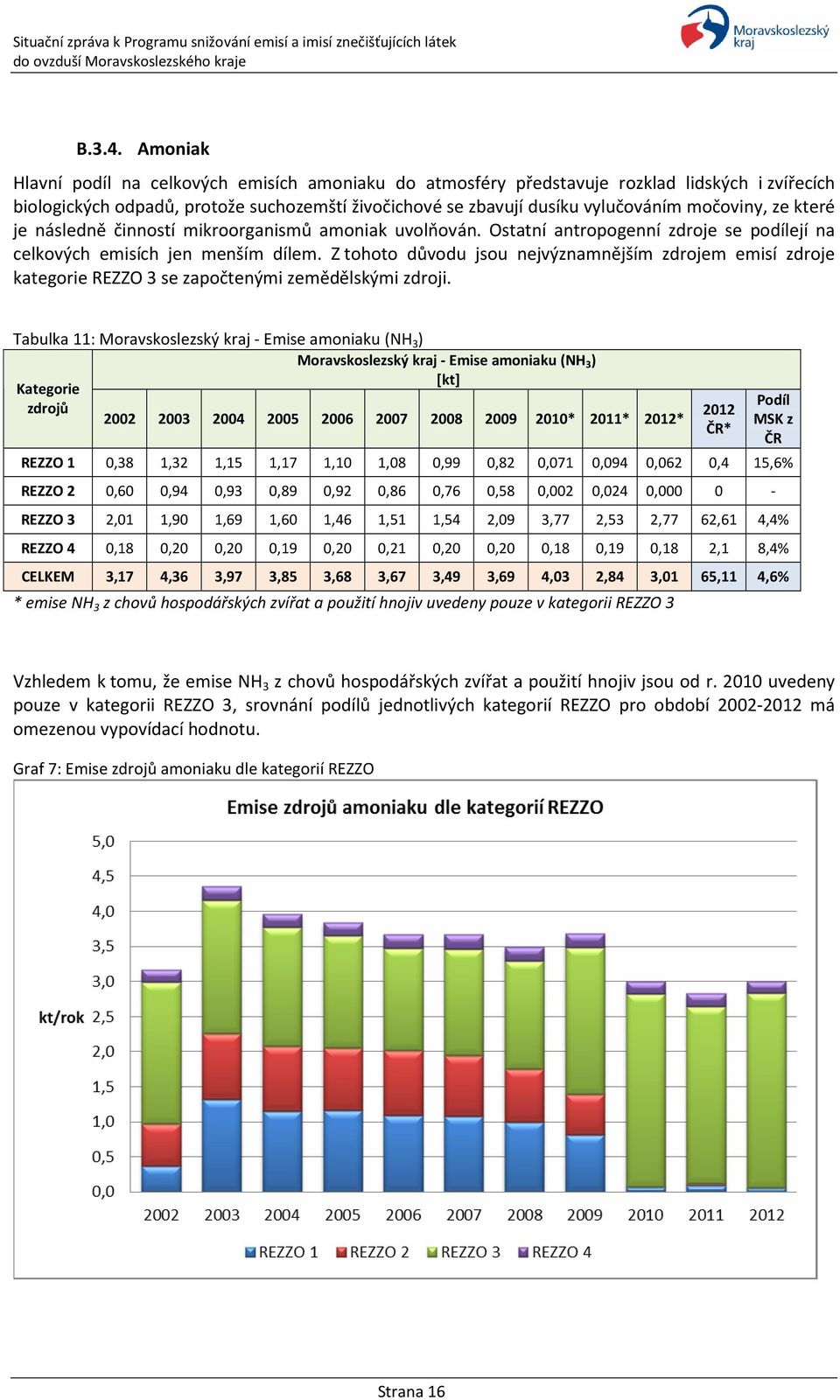 ze které je následně činností mikroorganismů amoniak uvolňován. Ostatní antropogenní zdroje se podílejí na celkových emisích jen menším dílem.