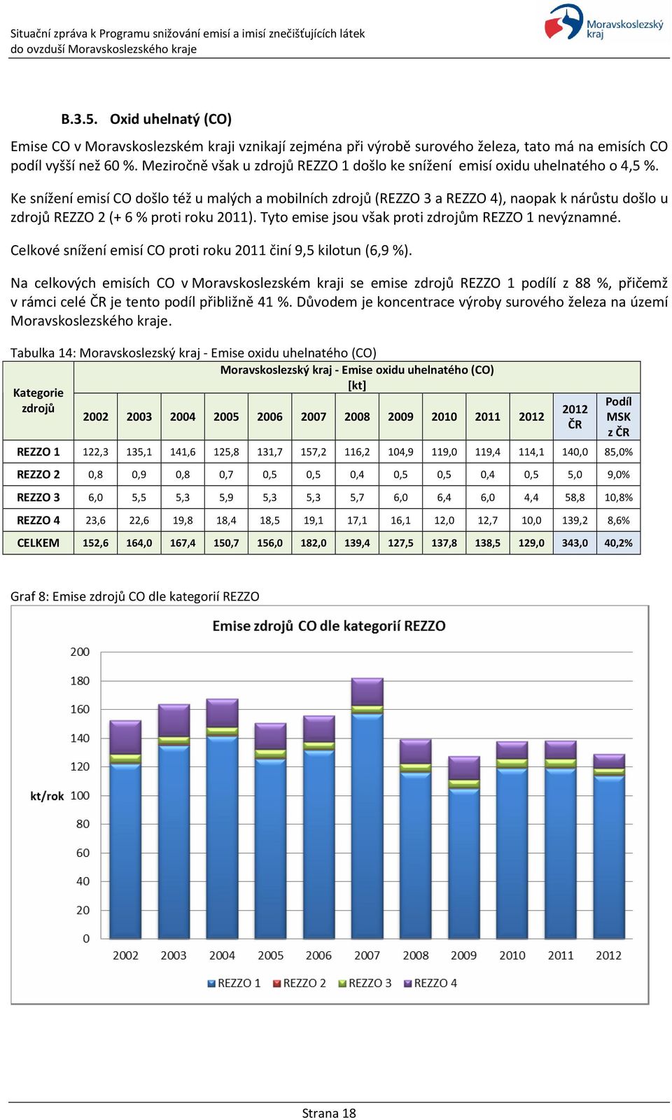 Ke snížení emisí CO došlo též u malých a mobilních zdrojů (REZZO 3 a REZZO 4), naopak k nárůstu došlo u zdrojů REZZO 2 (+ 6 % proti roku 2011). Tyto emise jsou však proti zdrojům REZZO 1 nevýznamné.