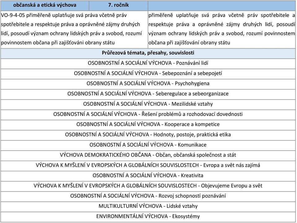 státu občana při zajišťování obrany státu Průřezová témata, přesahy, souvislosti OSOBNOSTNÍ A SOCIÁLNÍ VÝCHOVA - Poznávání lidí OSOBNOSTNÍ A SOCIÁLNÍ VÝCHOVA - Sebepoznání a sebepojetí OSOBNOSTNÍ A