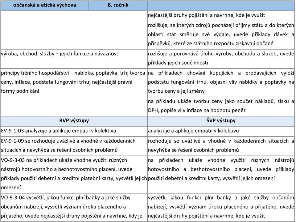 hospodářství nabídka, poptávka, trh; tvorba na příkladech chování kupujících a prodávajících vyloží ceny, inflace, podstata fungování trhu; nejčastější právní formy podnikání podstatu fungování trhu,